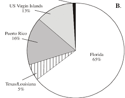 Pie Charts Comparing The Extent Of Coral Reefs A And The