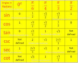 trigonometrical ratios table