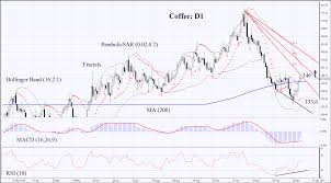 C Coffee Price Forecast World Coffee Exports Increased In