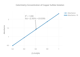copper sulfate solution ter chart