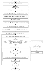 It Shows Flow Chart Shows The Algorithm Of The Program And