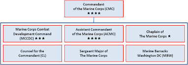 Commandant Of The Marine Corps