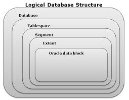 architecture of oracle 11g part 2