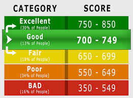 citibank credit score requirements to
