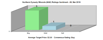 Is Northern Dynasty Minerals Ltd Amex Nak Now Worth Your
