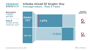 Singles Day Not A Reason To Buy Alibaba Market History Says