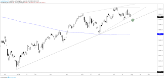 Dax 30 Cac 40 Charts Eyeing Support Test On Further Weakness
