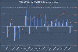 Natural Gas Market Overview Normal Weather Leads To