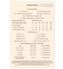 Dilution Chart Hopewell Essential Oils Essential Oils For