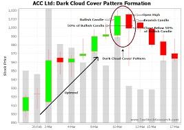 Tutorial On Dark Cloud Cover Candlestick Pattern