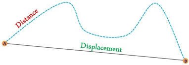 Difference Between Distance And Displacement With