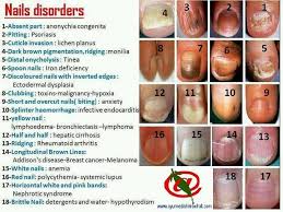 Nails Disorder Chart The Health Of Your Nails Can Be A