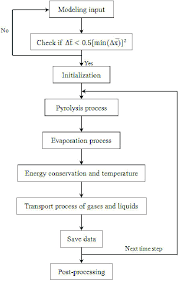 Flow Chart Of Numerical Procedure Download Scientific Diagram