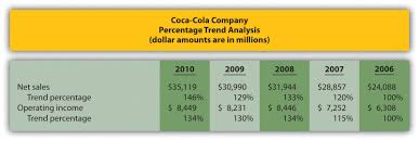trend ysis of financial statements