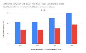 dehumidifier size chart by aham