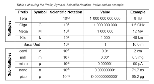 Table Showing Some Common Prefixes Their Symbol Scientific