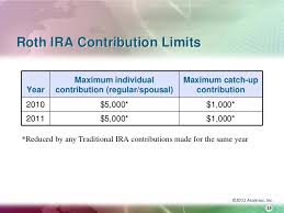 Understanding Ira Contributions From Deadlines To