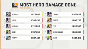 Most Hero Damage Done During The Whole Season