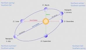 Bumi contohnya berubah mengelilingi matahari satu kali dalam setiap bulan qamariyyah. Penjelasan Lengkap Akibat Revolusi Bumi Mengelilingi Matahari Diedit Com