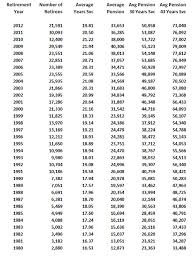 How Much Do Calpers Retirees Really Make California