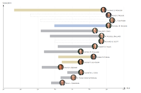 This Cool Chart Shows Key Facts About Lds Apostles Lds Daily