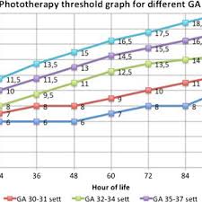 The Graph Shows The Thresholds For Phototherapy Total
