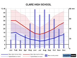 Clare Climate Averages And Extreme Weather Records Www