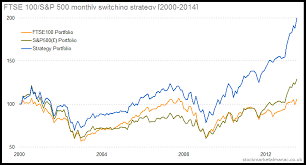 The Ftse 100 S P 500 Monthly Switching Strategy The Uk