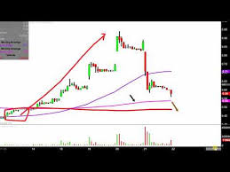 Fuelcell Energy Inc Fcel Stock Chart Technical Analysis