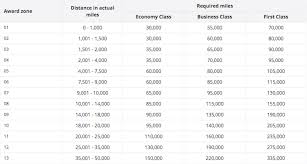 What You Need To Know About Cathay Pacific Asia Miles
