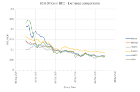 I Have An Update To The Bch Price By Exchange Chart Steemit