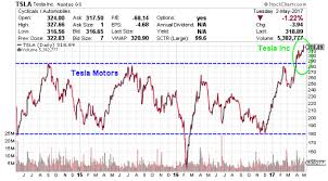 Tsla) share price chart for 2010 to 2013. Tsla Stock Will There Be A Tesla Stock Split In 2017