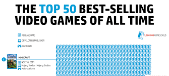 the top 50 best selling video games of