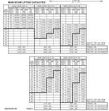 Manitex 4596t Boom Truck Load Chart Range Chart