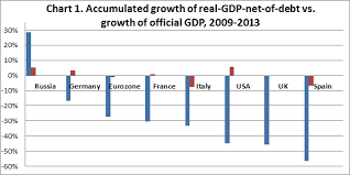 Real Global Gdp Growth Net Of Debt 2014