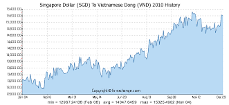Singapore Dollar Sgd To Vietnamese Dong Vnd History