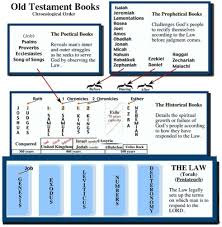 Chronological Book Order Chart English Bible Old Testament
