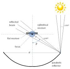 Parabolic Reflector
