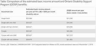 Ontario Basic Income Pilot To Replace Odsp