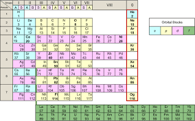 periodic tables of elements