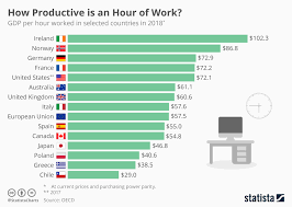 Productivity Per Hour Of Work By Country Investment Watch