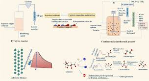 catalytic conversion of sugars and