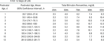 total bilirubin percentiles in the 223