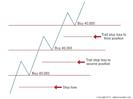 Pyramid Trading Strategy Double Your Profit Potential