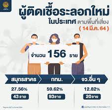 ศูนย์ข้อมูล COVID-19 - ผู้ติดเชื้อระลอกใหม่ในประเทศ ตามพื้นที่เสี่ยง  วันอาทิตย์ที่ 14 มีนาคม 2564 #ศูนย์บริหารสถานการณ์โควิด19  #ศูนย์ข้อมูลCOVID19 #หยุดโควิดแต่ไม่หยุดเศรษฐกิจไทย #NewNormalชีวิตวิถีใหม่  #สมดุลชีวิตวิถีใหม่ #รวมไทยสร้างชาติ