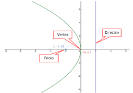 Parabola That Has Its Vertex At