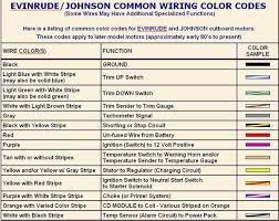 The basics of boat wiring. Evinrude Wiring Harness Color Code Color Coding Coding Diagram Design