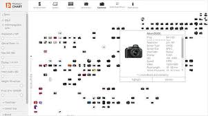 This Comparison Chart Organizes Cameras By Price And