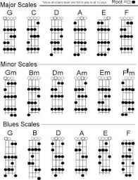 An Easy Chart Of Mandolin Scales Drawn On The Neck Very