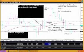 Simple Tutorial For Day Trading With Examples Of Trades On